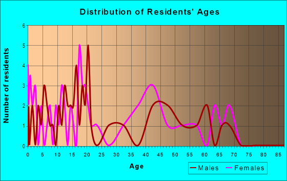 Age and Sex of Residents in Parkertown in Castalia, OH