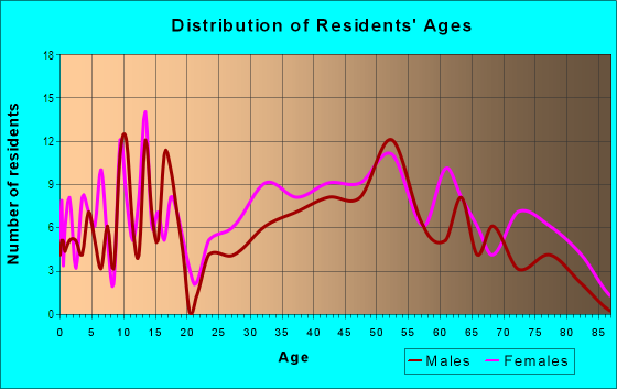 Age and Sex of Residents in Bogart in Huron, OH
