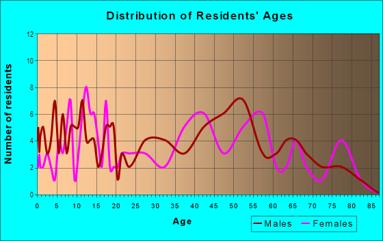 Age and Sex of Residents in Ceylon in Huron, OH