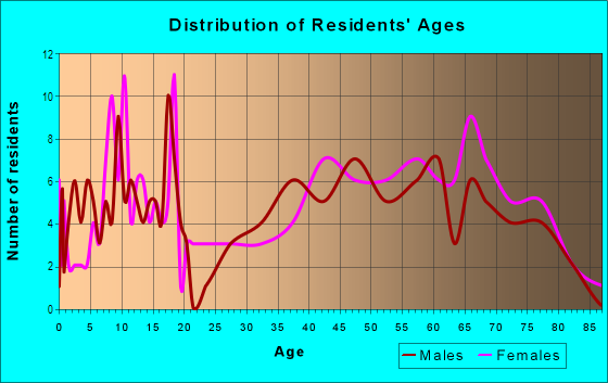 Age and Sex of Residents in Chaska Beach in Huron, OH