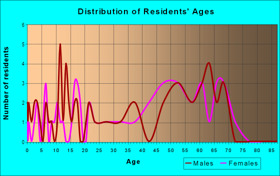 Age and Sex of Residents in Franklin Flats in Huron, OH
