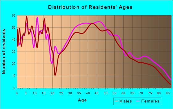 Age and Sex of Residents in Huron in Huron, OH
