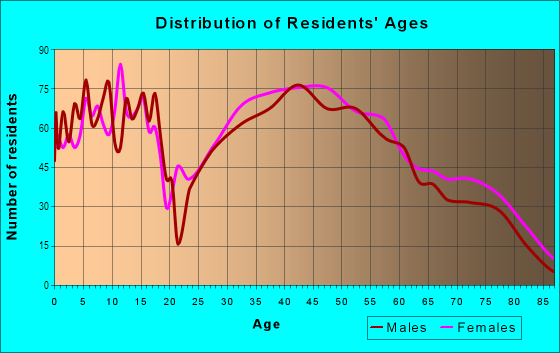 Age and Sex of Residents in Huron Township in Huron, OH