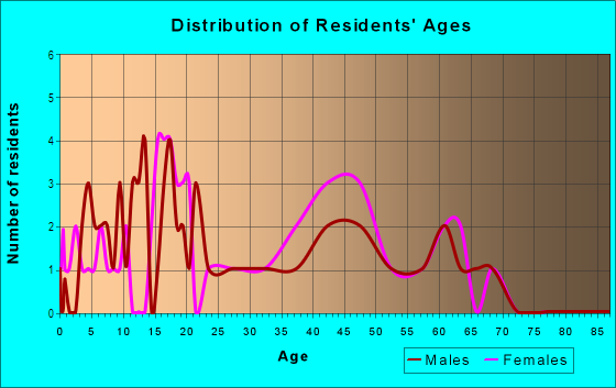Age and Sex of Residents in Mitiwanga in Huron, OH