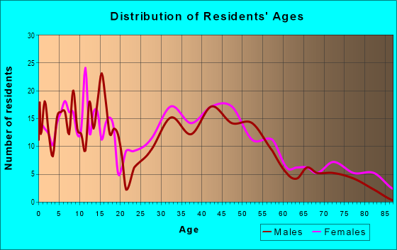 Age and Sex of Residents in Rye Beach in Huron, OH