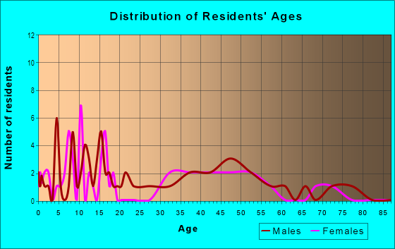 Age and Sex of Residents in Avery in Milan, OH