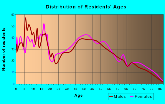 Age and Sex of Residents in Milan in Milan, OH