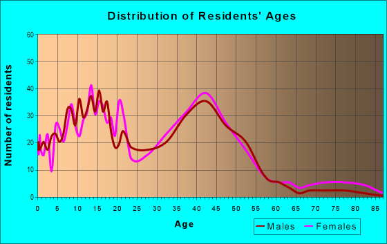 Age and Sex of Residents in Northeast Rohnert Park in Santa Rosa, CA