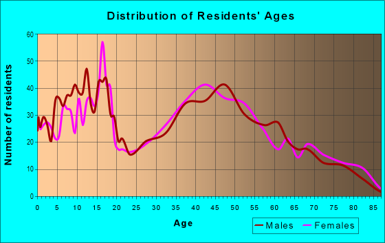 Age and Sex of Residents in Milan Township in Milan, OH