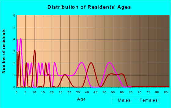 Age and Sex of Residents in North Milan in Milan, OH