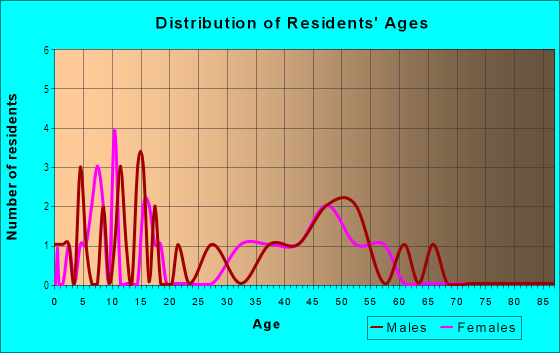 Age and Sex of Residents in Spears Corners in Milan, OH