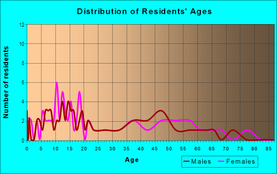 Age and Sex of Residents in Kimball in Monroeville, OH