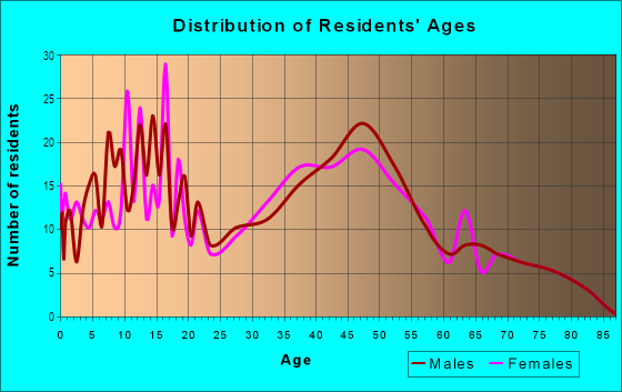Age and Sex of Residents in Oxford Township in Monroeville, OH