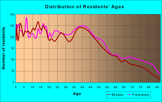 Age and Sex of Residents in Downtown Sandusky in Sandusky, OH