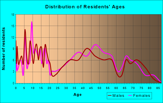 Age and Sex of Residents in Fairview Lanes in Sandusky, OH