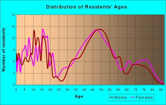 Age and Sex of Residents in Lake Wilmer in Sandusky, OH