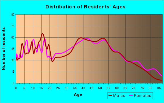 Age and Sex of Residents in Margaretta Township in Sandusky, OH