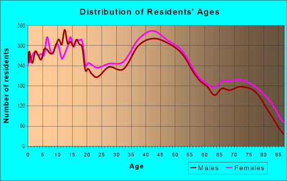 Age and Sex of Residents in Perkins Township in Sandusky, OH