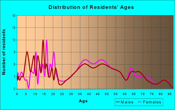 Age and Sex of Residents in Sand Hill in Sandusky, OH