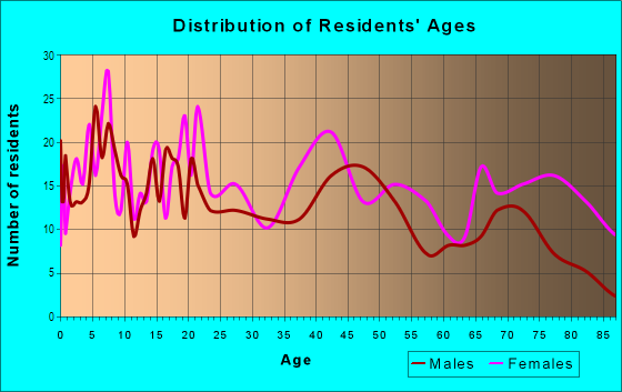 Age and Sex of Residents in Southside Sandusky in Sandusky, OH