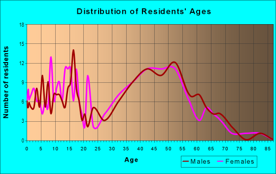 Age and Sex of Residents in Joppa in Vermilion, OH
