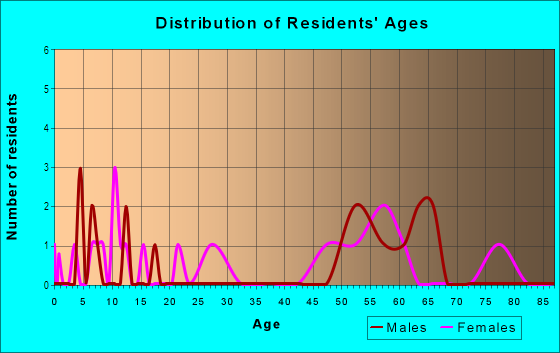 Age and Sex of Residents in Orchard Beach in Vermilion, OH