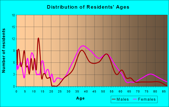 Age and Sex of Residents in Morningside in San Anselmo, CA