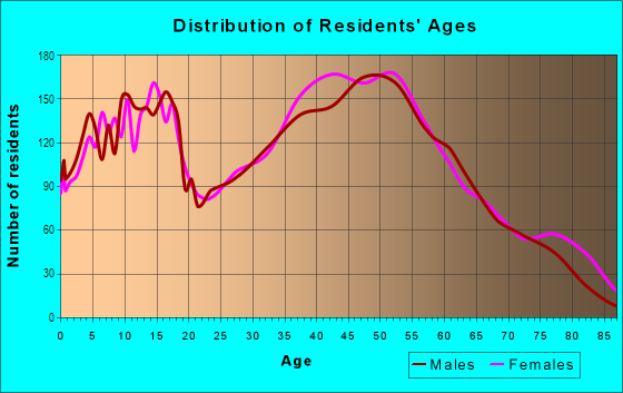 Age and Sex of Residents in Vermilion Township in Vermilion, OH