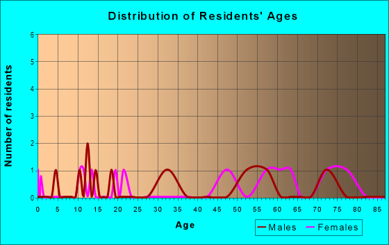 Age and Sex of Residents in Volunteer Bay in Vermilion, OH