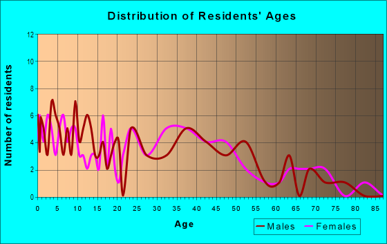Age and Sex of Residents in Whites Landing in Vickery, OH