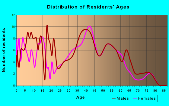 Age and Sex of Residents in Florence in Wakeman, OH