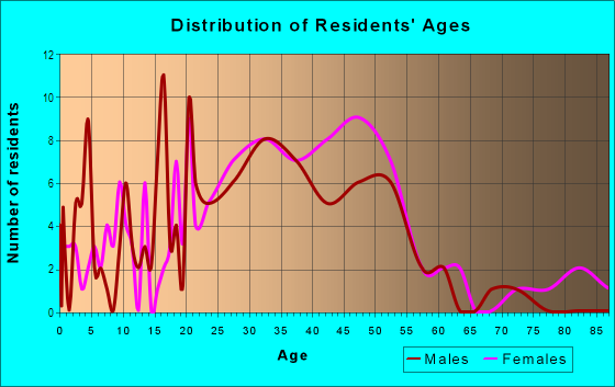 Age and Sex of Residents in Seminary in San Anselmo, CA