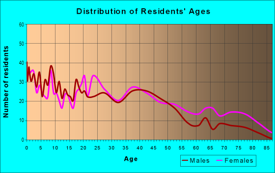 Age and Sex of Residents in Liberty in Alliance, OH