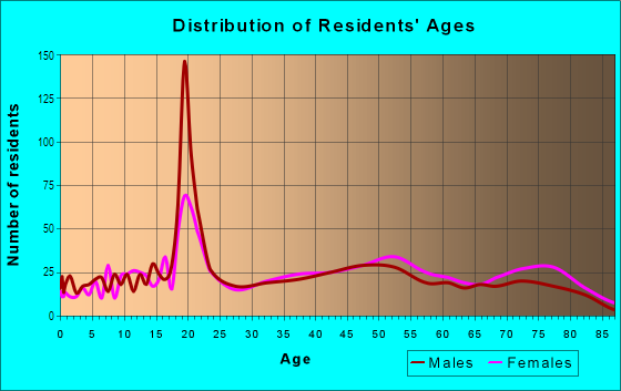 Age and Sex of Residents in Hillcrest in Alliance, OH