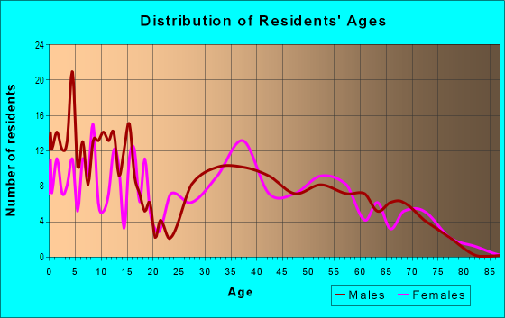 Age and Sex of Residents in Cinnamon Lake in West Salem, OH
