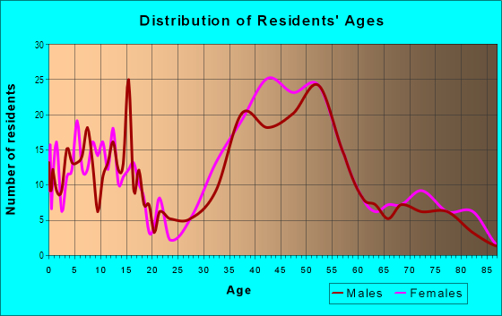 Age and Sex of Residents in Hawthorne Hills in San Anselmo, CA