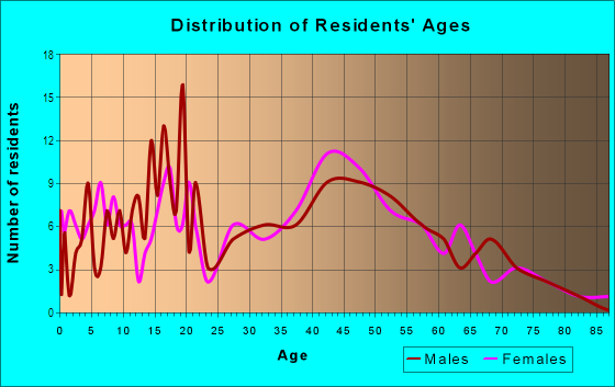 Age and Sex of Residents in Village of Nankin in Polk, OH