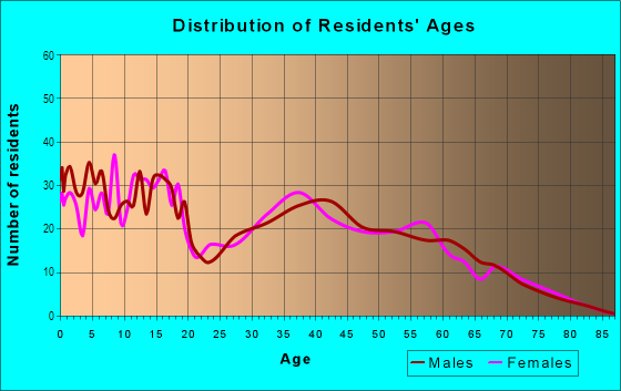 Age and Sex of Residents in Jackson Township in Polk, OH