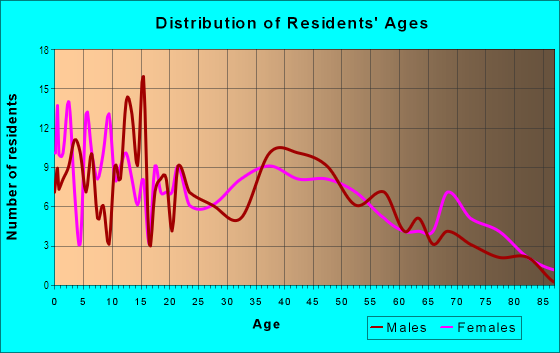 Age and Sex of Residents in Village of Perrysville in Perrysville, OH