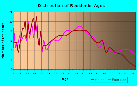 Age and Sex of Residents in Hanover Township in Perrysville, OH