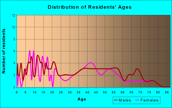 Age and Sex of Residents in Ruggles Township in Nova, OH