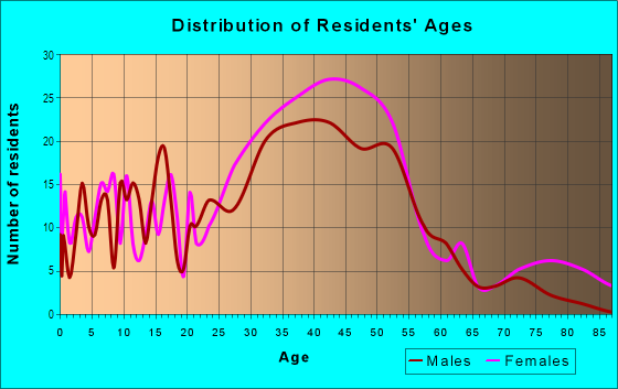 Age and Sex of Residents in Downtown San Anselmo in San Anselmo, CA