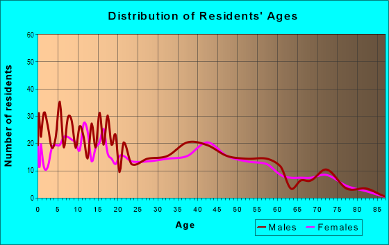 Age and Sex of Residents in Clear Creek Township in Nova, OH