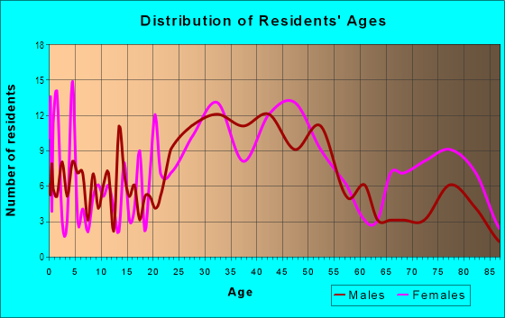 Age and Sex of Residents in Patterson Park in Dayton, OH