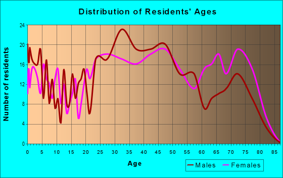 Age and Sex of Residents in Eastmont in Dayton, OH