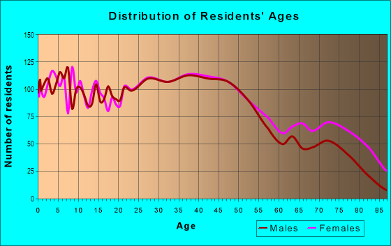 Age and Sex of Residents in Ravenna in Ravenna, OH