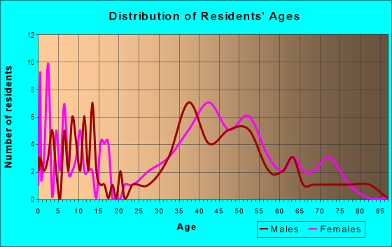 Age and Sex of Residents in Calumet Park in San Anselmo, CA