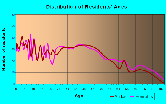 Age and Sex of Residents in Sprotts Corner in Ravenna, OH