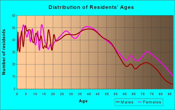 Age and Sex of Residents in Tappan in Ravenna, OH