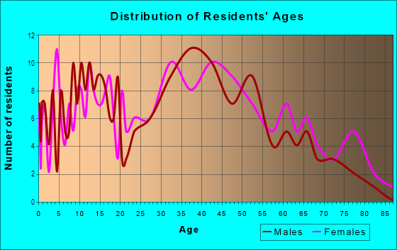 Age and Sex of Residents in Cottage Grove in Akron, OH